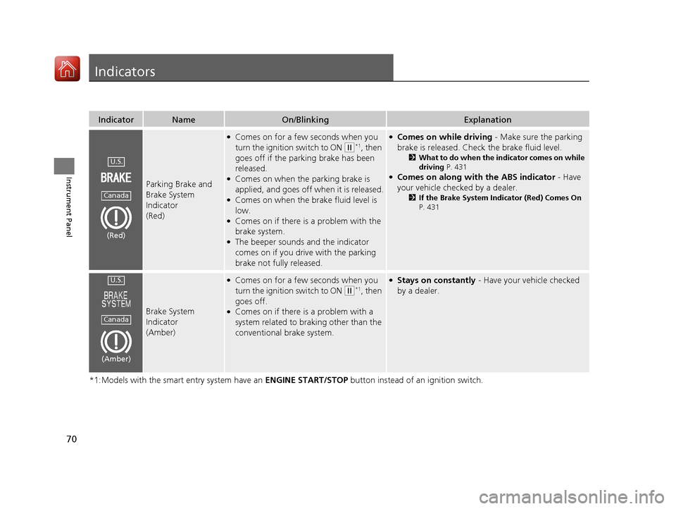 HONDA FIT 2017 3.G Owners Manual 70
Instrument Panel
Indicators
*1:Models with the smart entry system have an ENGINE START/STOP button instead of an ignition switch.
IndicatorNameOn/BlinkingExplanation
Parking Brake and 
Brake System