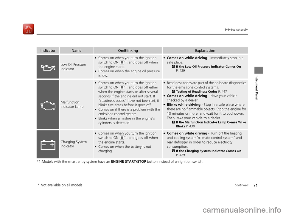 HONDA FIT 2017 3.G Owners Manual 71
uuIndicators u
Continued
Instrument Panel
*1:Models with the smart entry system have an  ENGINE START/STOP button instead of an ignition switch.
IndicatorNameOn/BlinkingExplanation
Low Oil Pressure