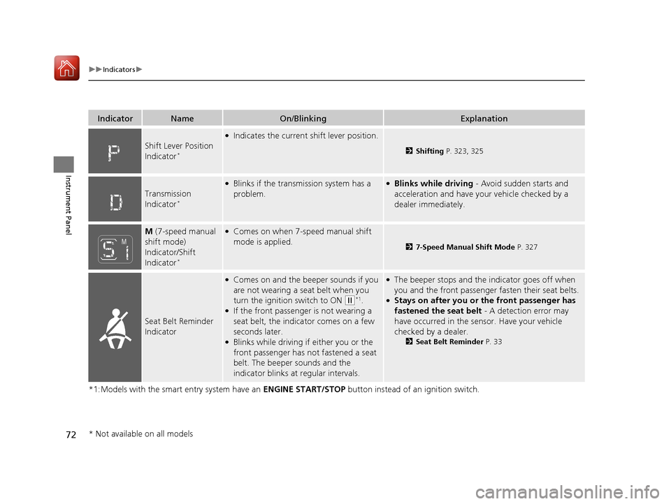 HONDA FIT 2017 3.G Owners Manual 72
uuIndicators u
Instrument Panel
*1:Models with the smart entry system have an  ENGINE START/STOP button instead of an ignition switch.
IndicatorNameOn/BlinkingExplanation
Shift Lever Position 
Indi