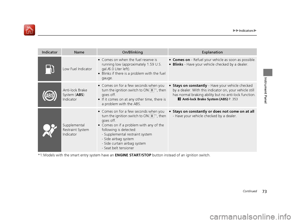 HONDA FIT 2017 3.G Owners Manual 73
uuIndicators u
Continued
Instrument Panel
*1:Models with the smart entry system have an  ENGINE START/STOP button instead of an ignition switch.
IndicatorNameOn/BlinkingExplanation
Low Fuel Indicat