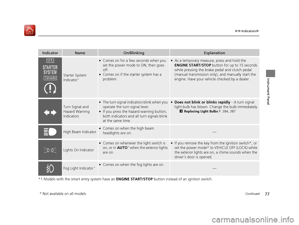 HONDA FIT 2017 3.G Owners Manual 77
uuIndicators u
Continued
Instrument Panel
*1:Models with the smart entry system have an  ENGINE START/STOP button instead of an ignition switch.
IndicatorNameOn/BlinkingExplanation
Starter System 
