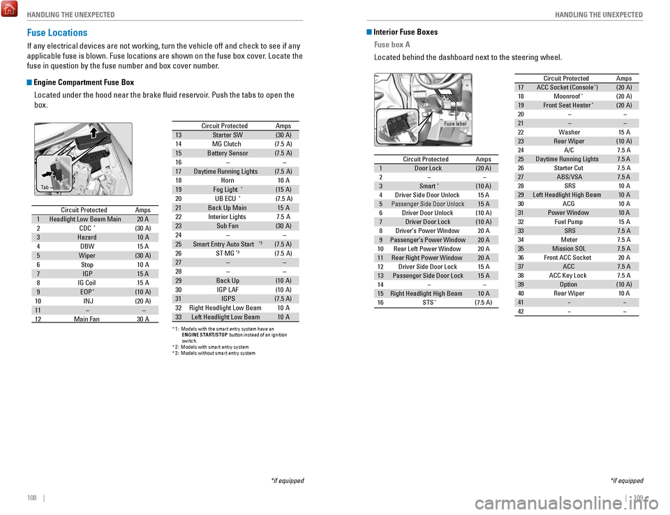 HONDA FIT 2017 3.G Quick Guide 108    ||    109
       HANDLING THE UNEXPECTED
HANDLING THE UNEXPECTED
Fuse Locations
If any electrical devices are not working, turn the vehicle off and chec\
k to see if any 
applicable fuse is blo