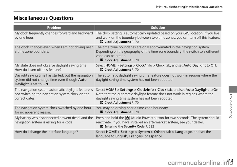 HONDA HR-V 2016 2.G Navigation Manual 213
uu Troubleshooting  u Miscellaneous Questions
Troubleshooting
Miscellaneous Questions
ProblemSolution
My clock frequently changes forward and backward 
by one hour.The clock setting is automatical