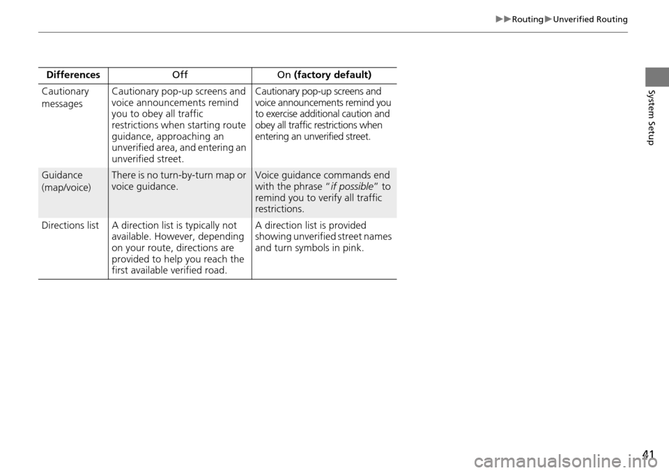 HONDA HR-V 2016 2.G Navigation Manual 41
uu Routing  u Unverified Routing
System SetupCautionary 
messagesCautionary pop-up screens and 
voice announcements remind 
you to obey all traffic 
restrictions when starting route 
guidance, appr