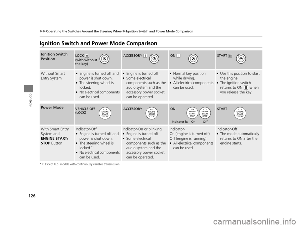 HONDA HR-V 2016 2.G Owners Manual 126
uuOperating the Switches Around the Steering Wheel uIgnition Switch and Power Mode Comparison
Controls
Ignition Switch and Power Mode Comparison
*1 : Except U.S. models with continuously variable 