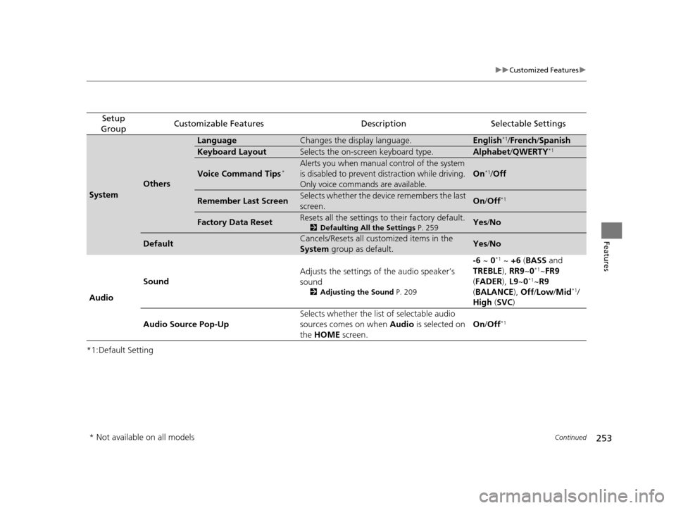 HONDA HR-V 2016 2.G Owners Manual 253
uuCustomized Features u
Continued
Features
*1:Default Setting
Setup 
GroupCustomizable FeaturesDescriptionSelectable Settings
System
Others
LanguageChanges the display language.English*1/ French /