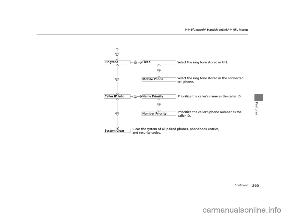 HONDA HR-V 2016 2.G User Guide 265
uuBluetooth ® HandsFreeLink ®u HFL Menus
Continued
Features
Fixed
Mobile Phone
System Clear
Ringtone
Select the ring tone stored in the connected 
cell phone.
Name Priority
Number Priority
Calle