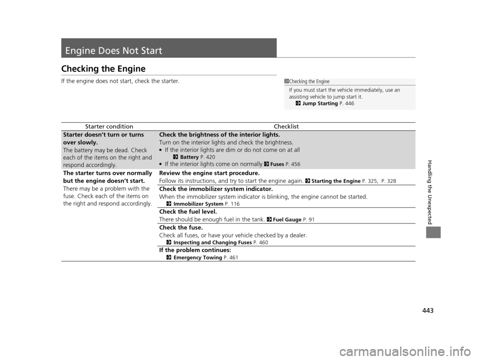 HONDA HR-V 2016 2.G Owners Manual 443
Handling the Unexpected
Engine Does Not Start
Checking the Engine
If the engine does not start, check the starter.
Starter conditionChecklist
Starter doesn’t turn or turns
over slowly.
The batt HONDA HR-V 2016 2.G Owners Manual 443
Handling the Unexpected
Engine Does Not Start
Checking the Engine
If the engine does not start, check the starter.
Starter conditionChecklist
Starter doesn’t turn or turns
over slowly.
The batt