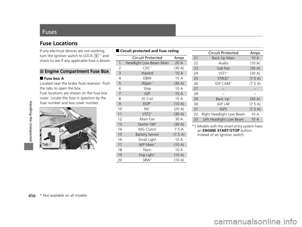 HONDA HR-V 2016 2.G Owners Manual 456
Handling the Unexpected
Fuses
Fuse Locations
If any electrical devices are not working,
turn the ignition switch to LOCK
(0*1 and
check to see if any appl icable fuse is blown.
■Fuse box A
Lo HONDA HR-V 2016 2.G Owners Manual 456
Handling the Unexpected
Fuses
Fuse Locations
If any electrical devices are not working,
turn the ignition switch to LOCK
(0*1 and
check to see if any appl icable fuse is blown.
■Fuse box A
Lo