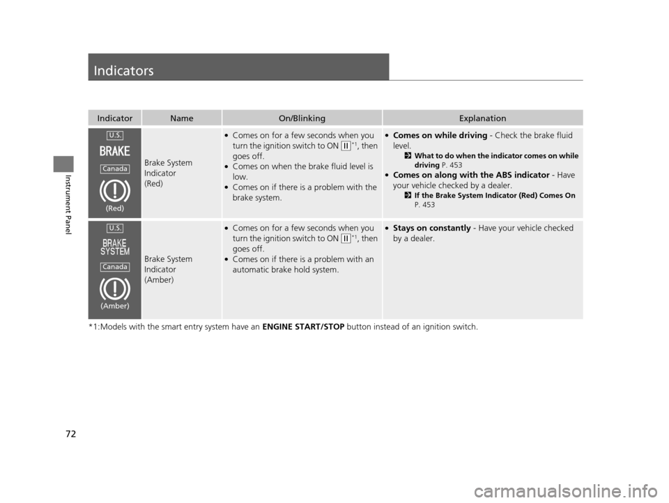 HONDA HR-V 2016 2.G Manual PDF 72
Instrument Panel
Indicators
*1:Models with the smart entry system have an ENGINE START/STOP button instead of an ignition switch.
IndicatorNameOn/BlinkingExplanation
Brake System 
Indicator 
(Red)
