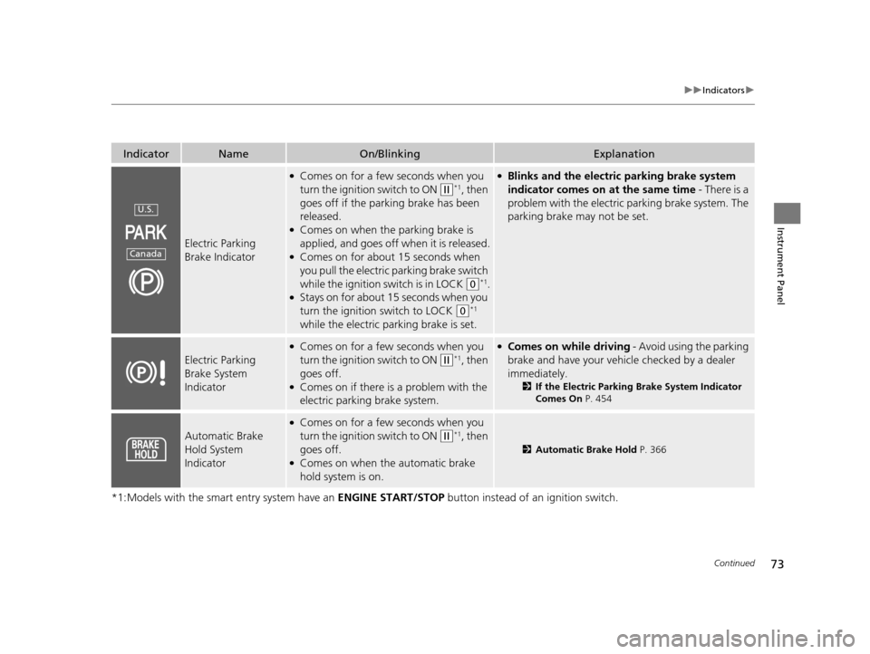 HONDA HR-V 2016 2.G Manual PDF 73
uuIndicators u
Continued
Instrument Panel
*1:Models with the smart entry system have an  ENGINE START/STOP button instead of an ignition switch.
IndicatorNameOn/BlinkingExplanation
Electric Parking