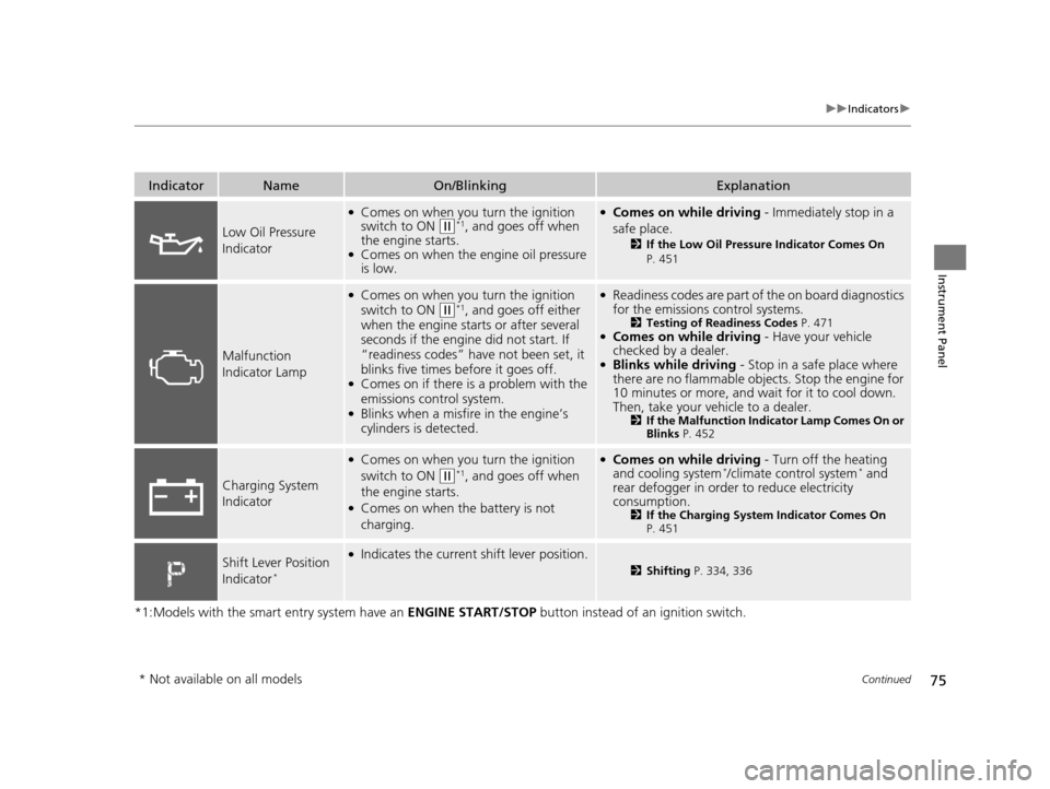 HONDA HR-V 2016 2.G Manual PDF 75
uuIndicators u
Continued
Instrument Panel
*1:Models with the smart entry system have an  ENGINE START/STOP button instead of an ignition switch.
IndicatorNameOn/BlinkingExplanation
Low Oil Pressure