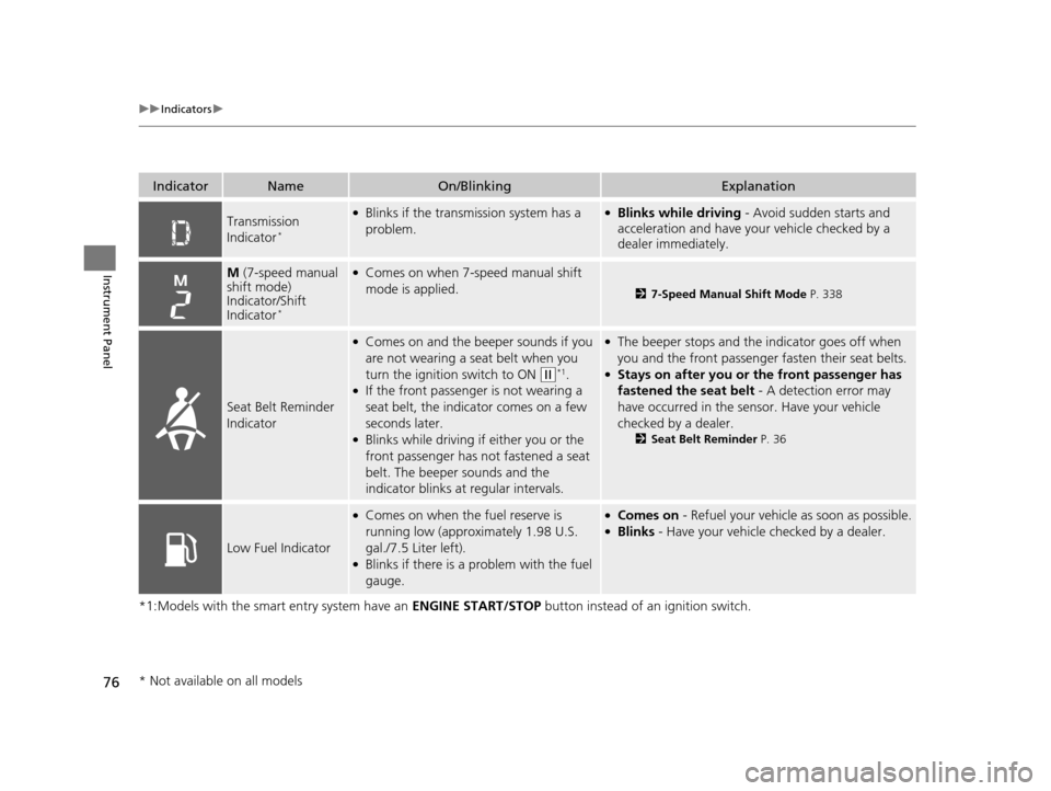 HONDA HR-V 2016 2.G Owners Manual 76
uuIndicators u
Instrument Panel
*1:Models with the smart entry system have an  ENGINE START/STOP button instead of an ignition switch.
IndicatorNameOn/BlinkingExplanation
Transmission 
Indicator*
�