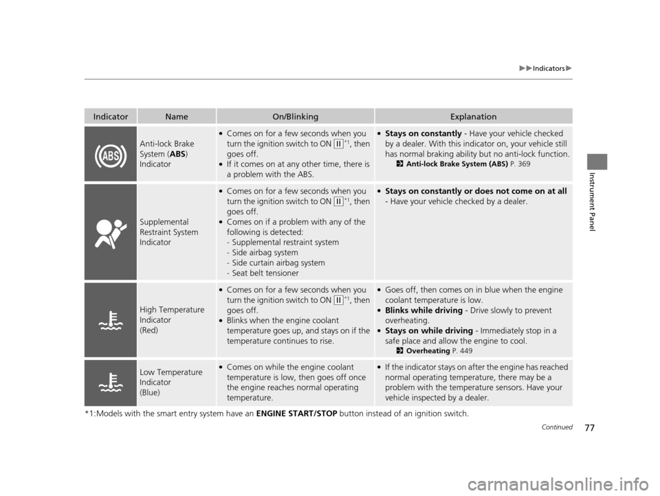 HONDA HR-V 2016 2.G Owners Manual 77
uuIndicators u
Continued
Instrument Panel
*1:Models with the smart entry system have an  ENGINE START/STOP button instead of an ignition switch.
IndicatorNameOn/BlinkingExplanation
Anti-lock Brake 