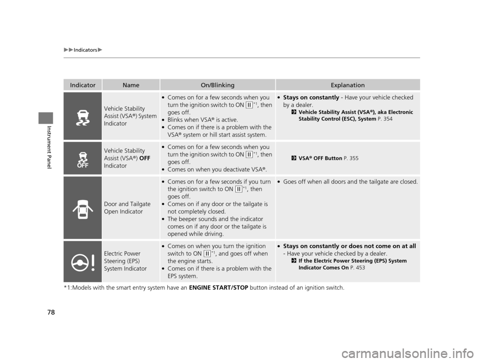 HONDA HR-V 2016 2.G Manual PDF 78
uuIndicators u
Instrument Panel
*1:Models with the smart entry system have an  ENGINE START/STOP button instead of an ignition switch.
IndicatorNameOn/BlinkingExplanation
Vehicle Stability 
Assist 