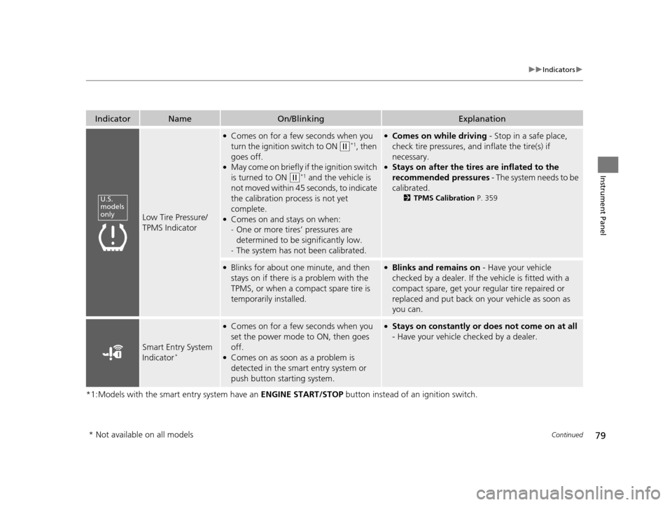 HONDA HR-V 2016 2.G Manual PDF 79
uuIndicators u
Continued
Instrument Panel
*1:Models with the smart entry system have an  ENGINE START/STOP button instead of an ignition switch.
IndicatorNameOn/BlinkingExplanation
Low Tire Pressur