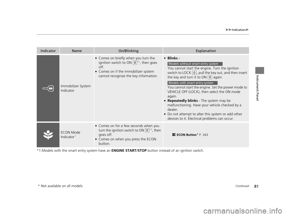HONDA HR-V 2016 2.G Owners Manual 81
uuIndicators u
Continued
Instrument Panel
*1:Models with the smart entry system have an  ENGINE START/STOP button instead of an ignition switch.
IndicatorNameOn/BlinkingExplanation
Immobilizer Syst