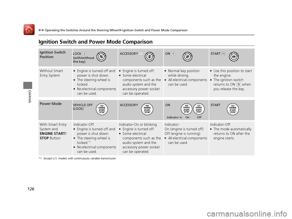 HONDA HR-V 2017 2.G Owners Manual 126
uuOperating the Switches Around the Steering Wheel uIgnition Switch and Power Mode Comparison
Controls
Ignition Switch and Power Mode Comparison
*1 : Except U.S. models with continuously variable 
