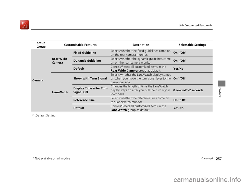 HONDA HR-V 2017 2.G Owners Manual 257
uuCustomized Features u
Continued
Features
*1:Default Setting
Setup 
GroupCustomizable FeaturesDescriptionSelectable Settings
Camera
Rear Wide 
Camera
Fixed GuidelineSelects whether the fixed guid