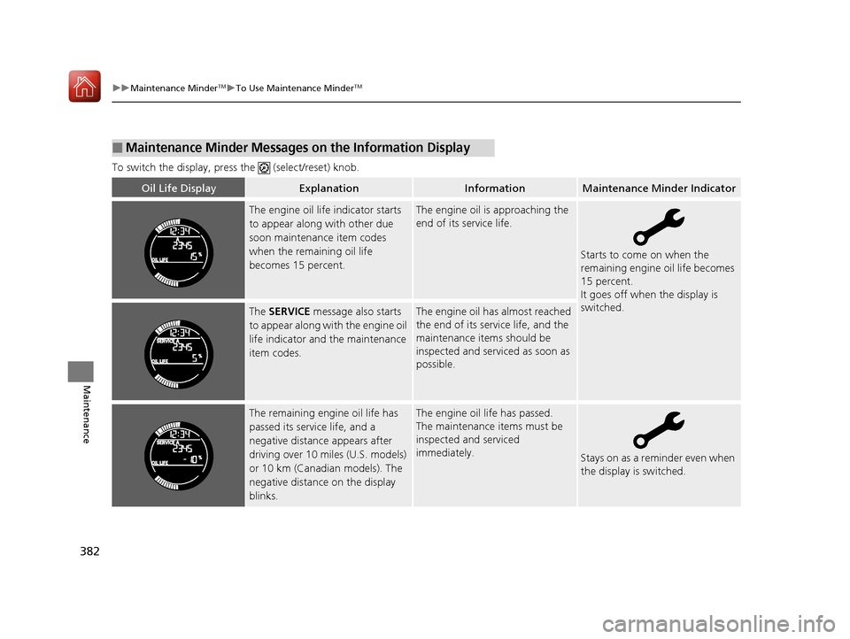 HONDA HR-V 2017 2.G Owners Guide 382
uuMaintenance MinderTMuTo Use Maintenance MinderTM
Maintenance
To switch the display, pres s the   (select/reset) knob.
■Maintenance Minder Messages on the Information Display
Oil Life DisplayEx