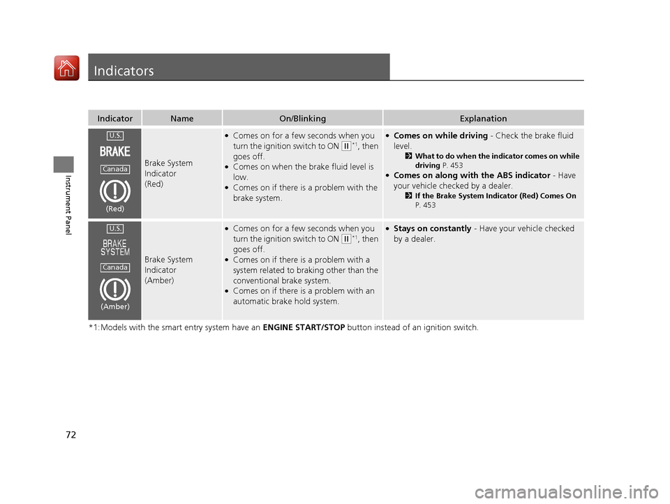HONDA HR-V 2017 2.G Owners Manual 72
Instrument Panel
Indicators
*1:Models with the smart entry system have an ENGINE START/STOP button instead of an ignition switch.
IndicatorNameOn/BlinkingExplanation
Brake System 
Indicator 
(Red)
