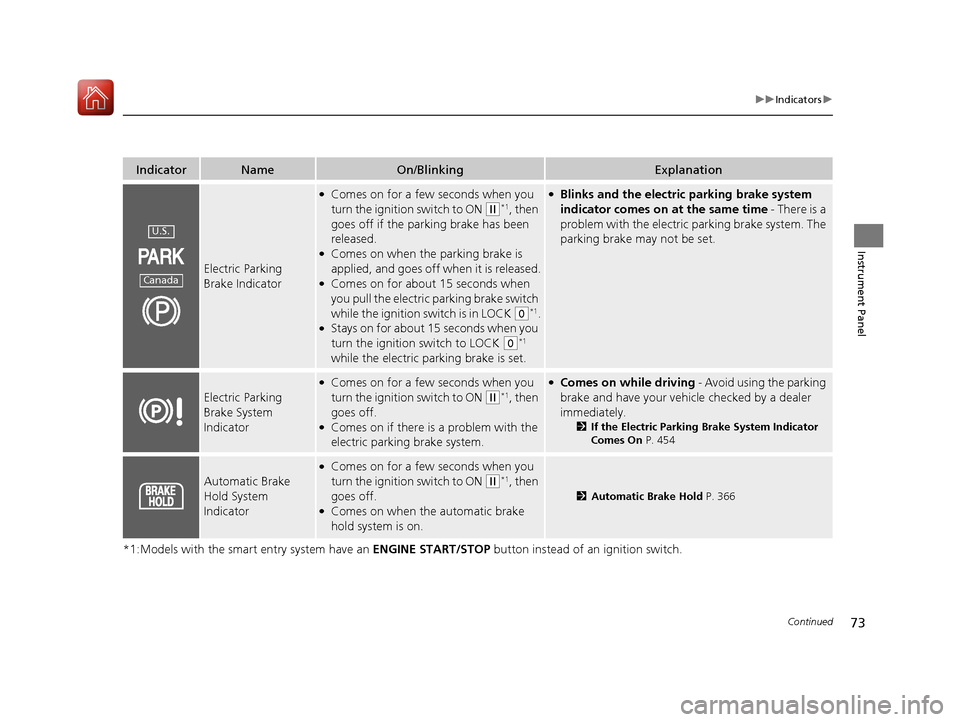 HONDA HR-V 2017 2.G Owners Manual 73
uuIndicators u
Continued
Instrument Panel
*1:Models with the smart entry system have an  ENGINE START/STOP button instead of an ignition switch.
IndicatorNameOn/BlinkingExplanation
Electric Parking