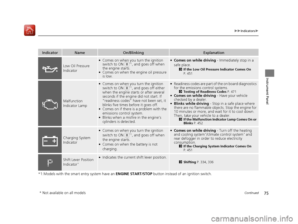 HONDA HR-V 2017 2.G Owners Manual 75
uuIndicators u
Continued
Instrument Panel
*1:Models with the smart entry system have an  ENGINE START/STOP button instead of an ignition switch.
IndicatorNameOn/BlinkingExplanation
Low Oil Pressure