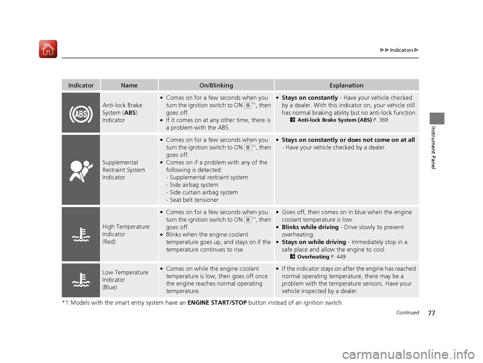 HONDA HR-V 2017 2.G Owners Manual 77
uuIndicators u
Continued
Instrument Panel
*1:Models with the smart entry system have an  ENGINE START/STOP button instead of an ignition switch.
IndicatorNameOn/BlinkingExplanation
Anti-lock Brake 
