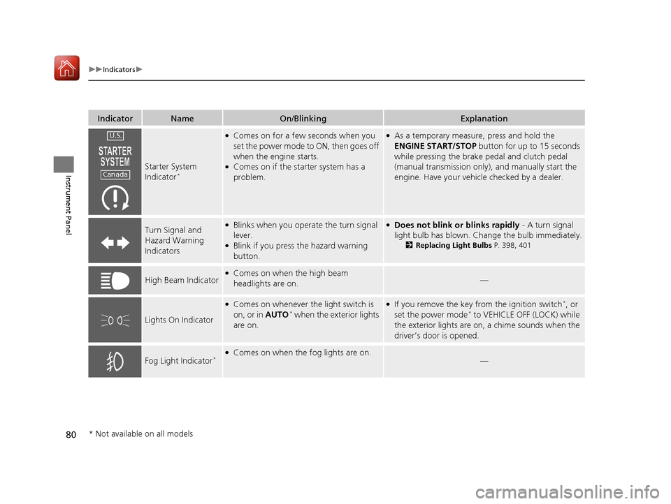 HONDA HR-V 2017 2.G Owners Manual 80
uuIndicators u
Instrument Panel
IndicatorNameOn/BlinkingExplanation
Starter System 
Indicator*
●Comes on for a few seconds when you 
set the power mode to ON, then goes off 
when the engine start