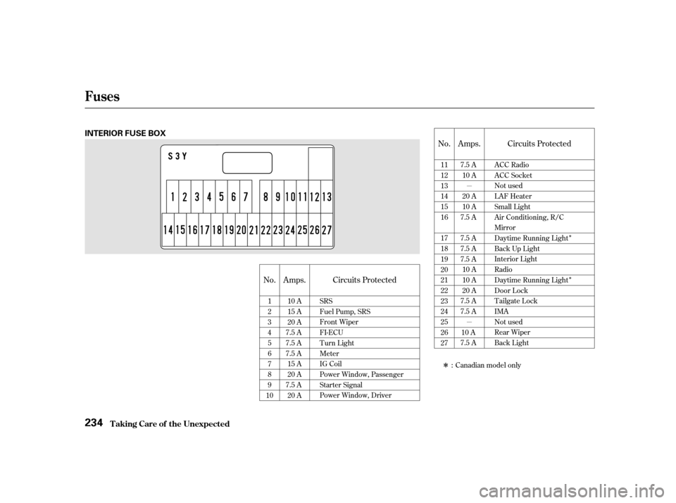 HONDA INSIGHT 2002 1.G Owners Manual µ
µ
Î
Î
Î
No. Amps. Circuits ProtectedNo. Amps. Circuits Protected
1
2
3
4
5
6
7
8
9
10 10 A
15 A
20 A
7.5 A
7.5 A
7.5 A 15 A
20 A
7.5 A 20 A SRS
Fuel Pump, SRS
Front Wiper
FI-ECU
Turn Light