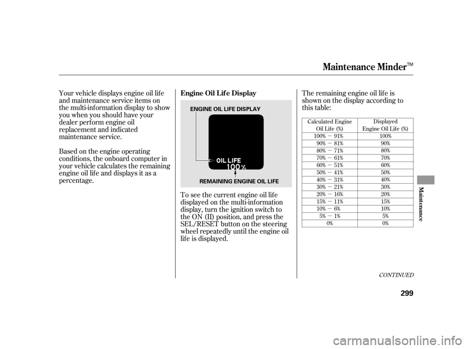 HONDA INSIGHT 2003 1.G Owners Manual µ
µ
µ
µ
µ
µ
µ
µ
µ
µ
µ
µ
The remaining engine oil lif e is
shownonthedisplayaccordingto
this table:
Your vehicle displays engine oil lif e
and maintenance service items on
the m