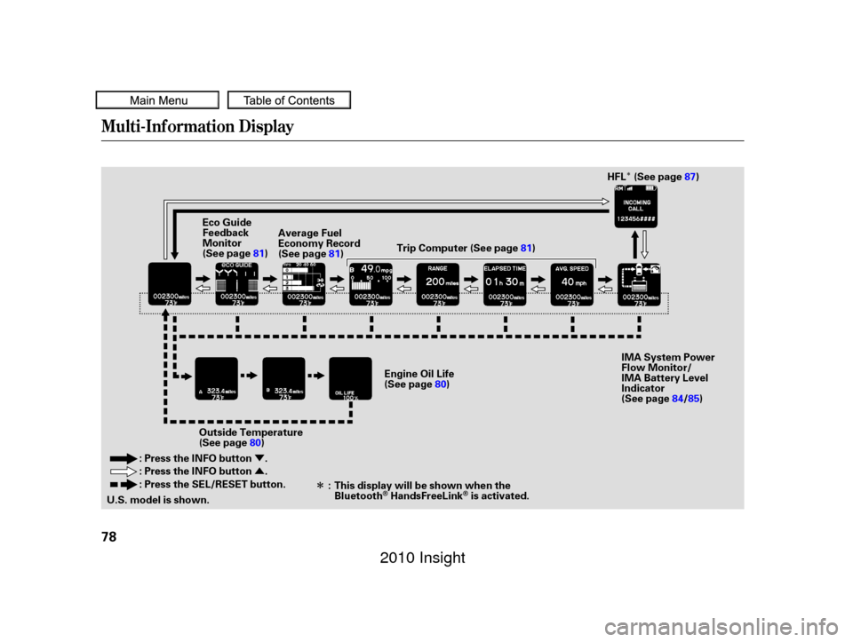 HONDA INSIGHT 2010 2.G User Guide Î
Ý
Û
Î
Multi-Inf ormation Display
78
U.S. model is shown.
:
This display will be shown when the
BluetoothHandsFreeLinkis activated. IMA System Power
Flow Monitor/
IMA Battery Level
Indicator
