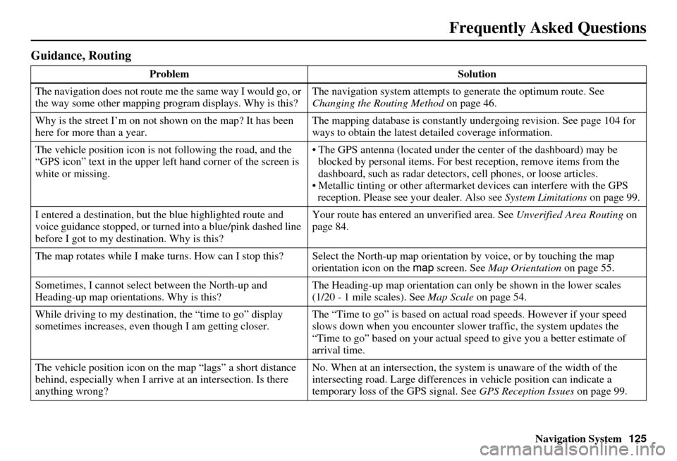 HONDA INSIGHT 2011 2.G Navigation Manual Navigation System125
Frequently Asked Questions
Guidance, Routing
Problem Solution
The navigation does not route me  the same way I would go, or 
the way some other mapping progr am displays. Why is t