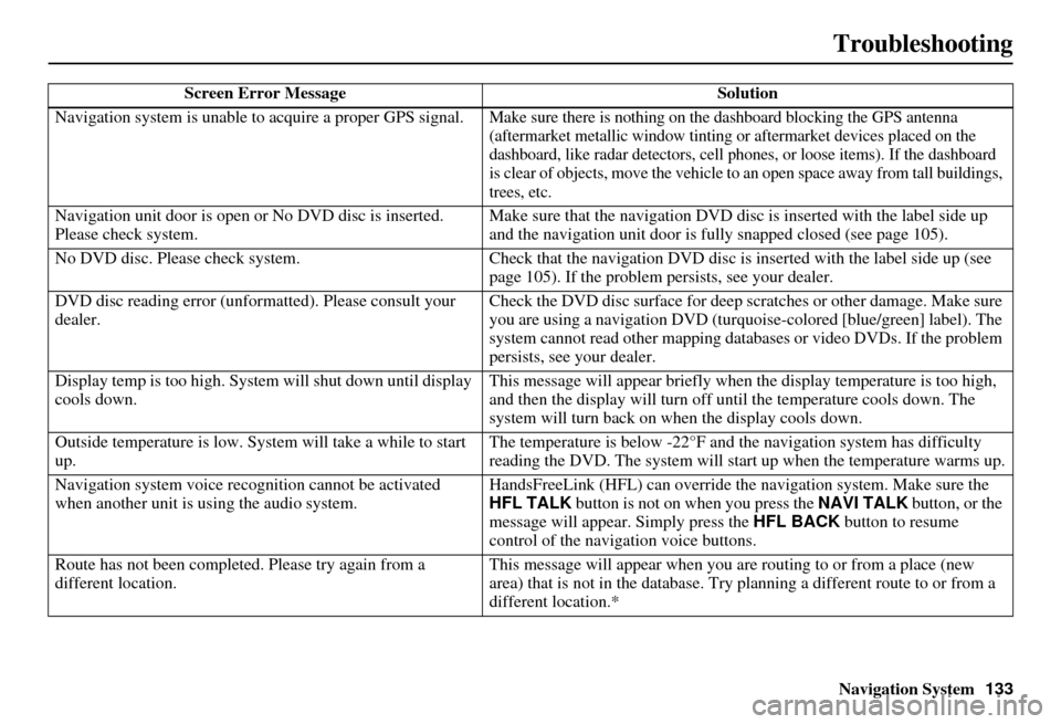 HONDA INSIGHT 2011 2.G Navigation Manual Navigation System133
Troubleshooting
Screen Error Message Solution
Navigation system is unable to  acquire a proper GPS signal.
Make sure there is nothing on the dashboard blocking the GPS antenna 
(a