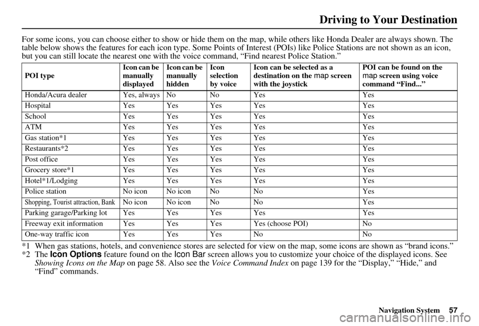 HONDA INSIGHT 2011 2.G Navigation Manual Navigation System57
For some icons, you can choose either to show or hide them on the map, while others like Honda Dealer are always shown. The
table below shows the features for each icon type. So HONDA INSIGHT 2011 2.G Navigation Manual Navigation System57
For some icons, you can choose either to show or hide them on the map, while others like Honda Dealer are always shown. The
table below shows the features for each icon type. So