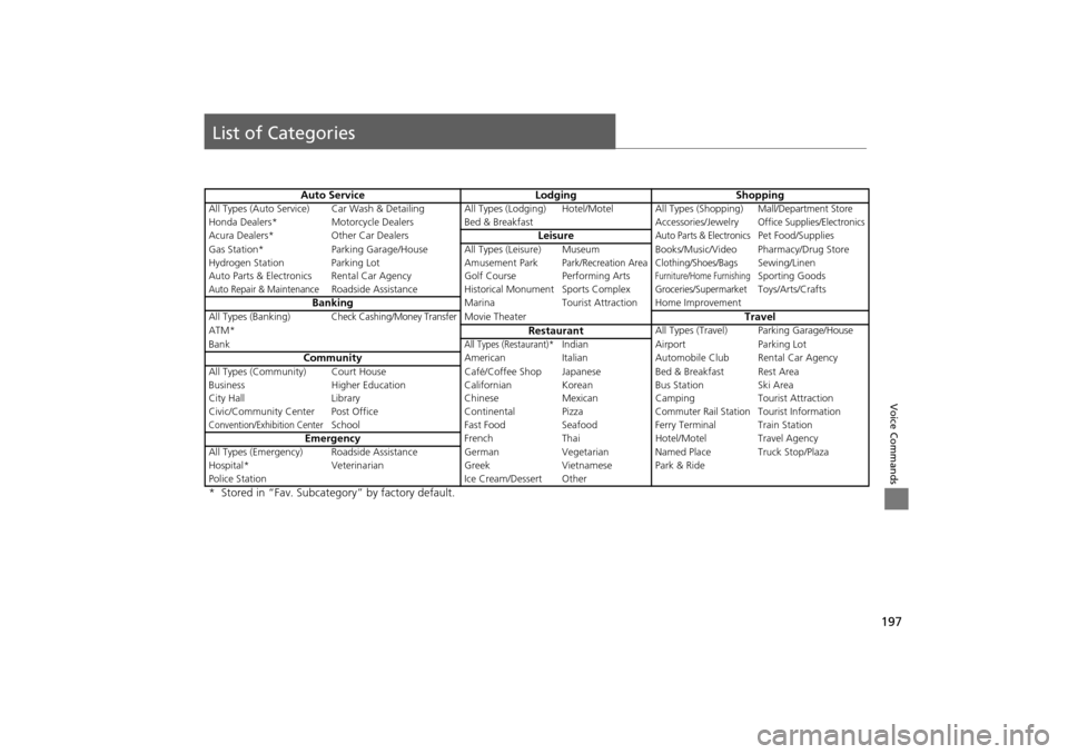 HONDA INSIGHT 2014 2.G Navigation Manual 197
Voice Commands
List of Categories
Auto ServiceLodgingShopping
All Types (Auto Service) Car Wash & Detailing A ll Types (Lodging) Hotel/Motel All Types (Shopping)Mall/Department Store
Honda Dealers