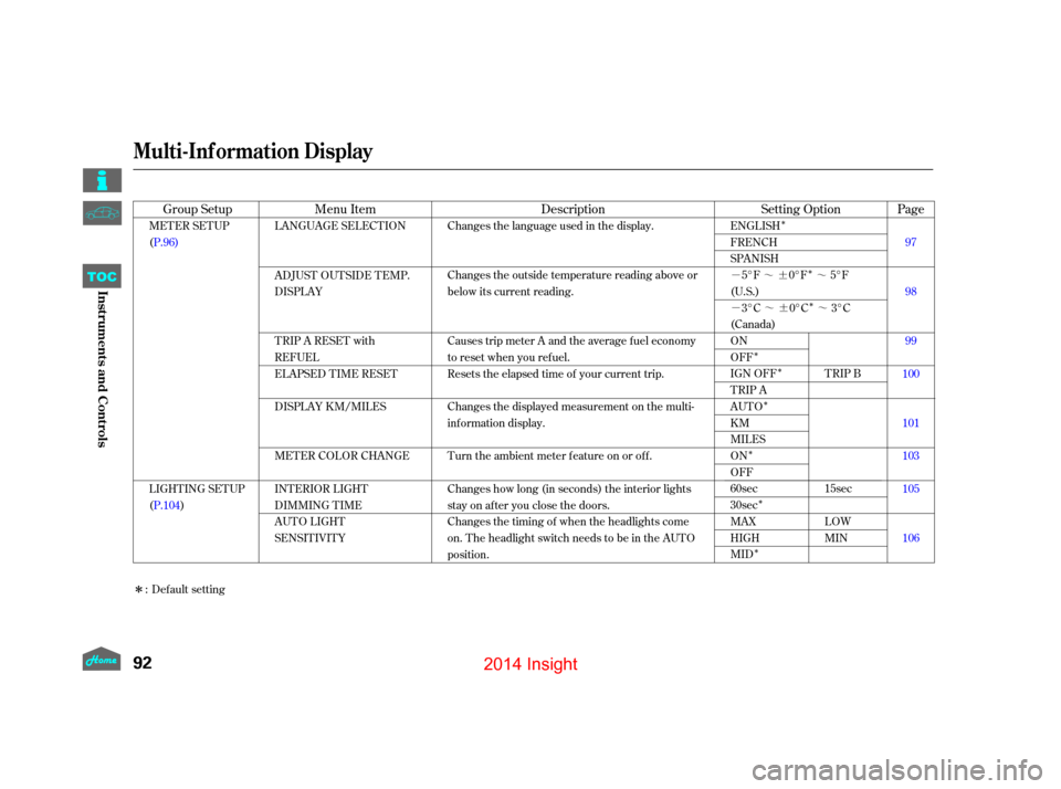 HONDA INSIGHT 2014 2.G Owners Manual ÎÎÎ
Î Î
Î
Î Î
Î
µ™¶ ™
µ™¶ ™
Î
Group Setup Menu Item Description Page
Setting Option
MET ER SET UP
(P.96)
LIGHTING SETUP
(P.104) LANGUAGE SELECT ION
ADJUST OUTSI