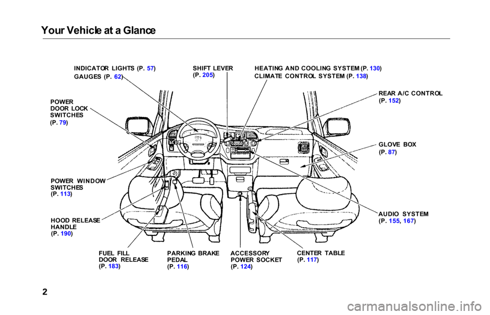 HONDA ODYSSEY 2000 RA6-RA9 / 2.G Owners Manual Your Vehicl e a t a  Glanc e
INDICATO R  LIGHT S  (P.  57)
GAUGE S  (P.  62)
POWE R
DOO R  LOC K
SWITCHE S
(P.  79)
POWE R  WINDO W
SWITCHE S
(P.  113 )
HOO D  RELEAS E
HANDL E
(P.  190 )
FUEL  FIL L
