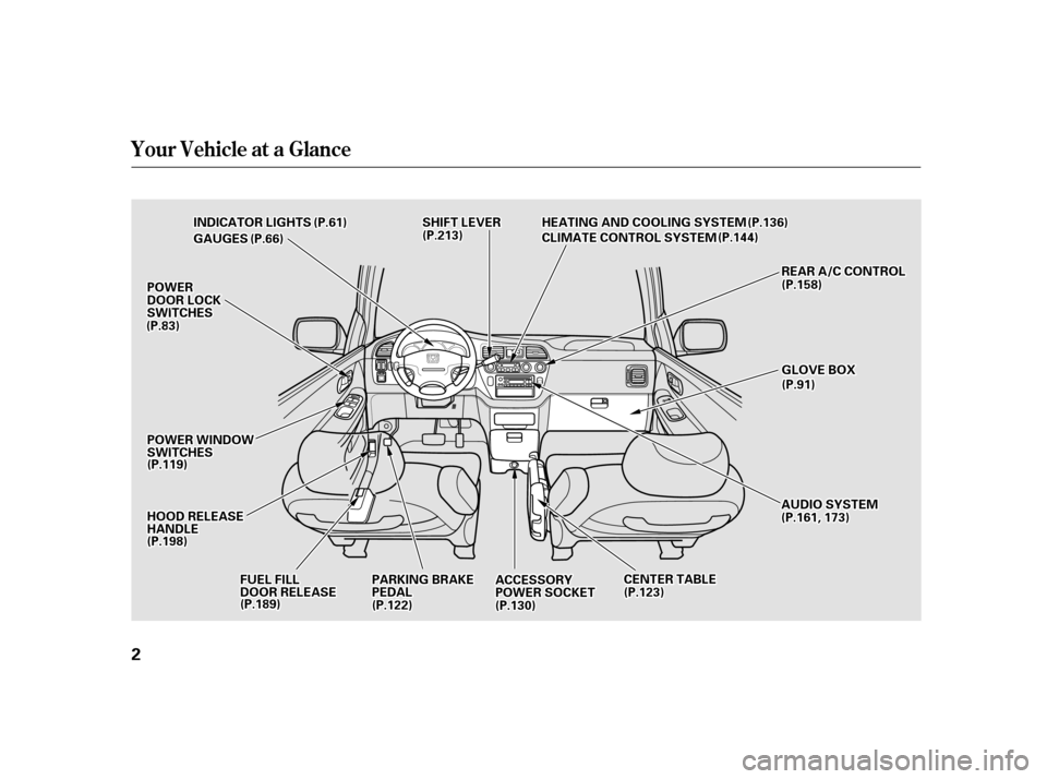 HONDA ODYSSEY 2001 RA6-RA9 / 2.G Owners Manual Your Vehicle at a Glance
2
IINNDDIICCAATTOORRLLIIGGHHTTSS
GGAAUUGGEESS
FFUUEELLFFIILLLLDDOOOORRRREELLEEAASSEE
HHOOOODDRREELLEEAASSEEHHAANNDDLLEE
PPAARRKKIINNGGBBRRAAKKEEPPEEDDAALLAACCCCEESSSSOORRYYPPO