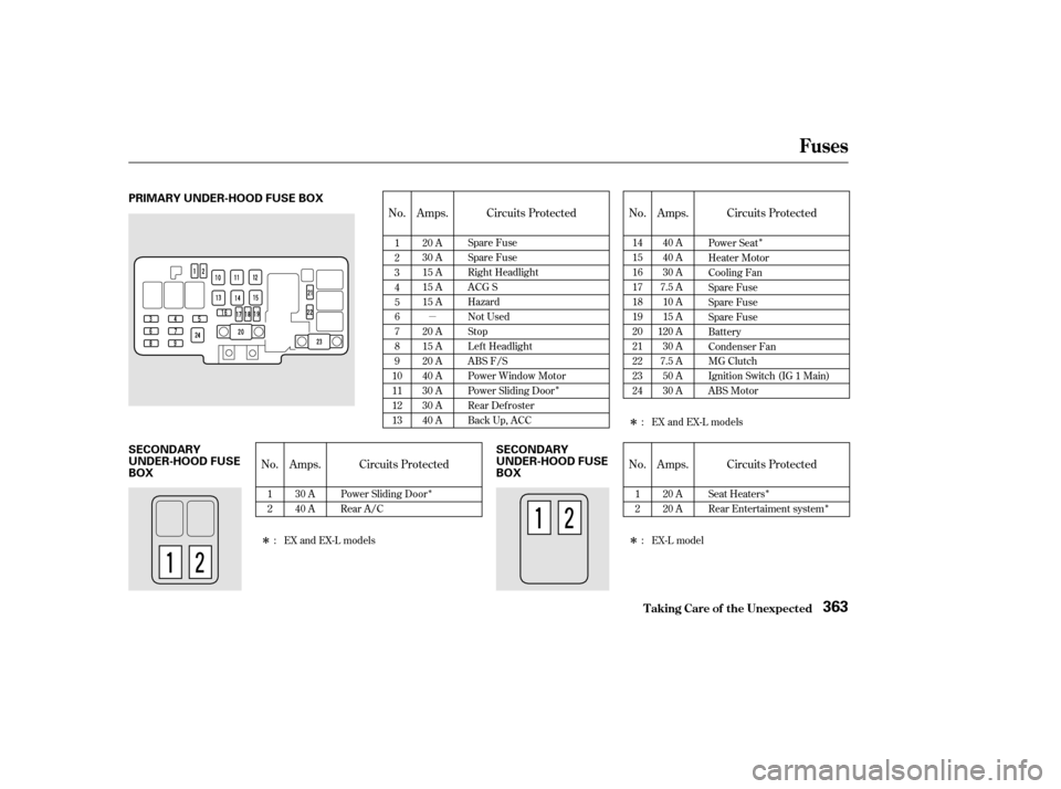 HONDA ODYSSEY 2002 RA6-RA9 / 2.G Owners Manual Î
Î
Î Î
Î
µ
Î
Î Î
Circuits Protected
No. Amps. Circuits Protected No. Amps.
No. Amps. Circuits Protected Circuits Protected
Amps.
No.
Power Seat
Heater Motor
Cooling Fan
Spare Fuse
S