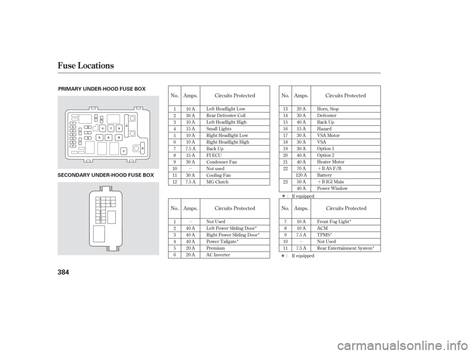 HONDA ODYSSEY 2006 RB1-RB2 / 3.G Owners Manual µ
µ´
´
µ
Î
Î
Î Î
Î Î
Î Î
No. Amps. No.
No. Amps. Circuits Protected
Amps. Circuits Protected
No. Amps.
Circuits Protected Circuits Protected
1
2
3
4
5
6
7
8
9
10
11
12 10 A
3