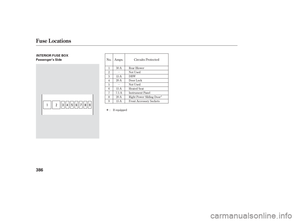 HONDA ODYSSEY 2006 RB1-RB2 / 3.G Owners Manual µ
µ
Î
Î
No. Amps. Circuits Protected
1
2
3
4
5
6
7
8
9 If equipped30 A
15 A
20 A
15 A
7.5 A 20 A
15 A Rear Blower
Not Used
DBW
Door Lock
Not Used
Heated Seat
Instrument Panel
Right Power Slidi