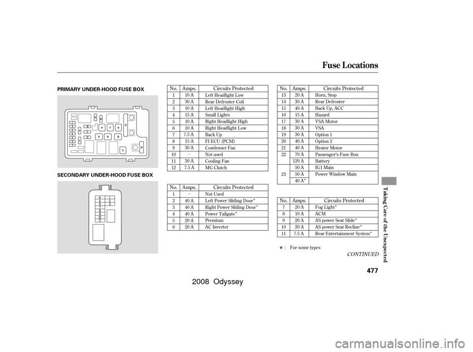 HONDA ODYSSEY 2008 RB1-RB2 / 3.G Owners Manual µ µÎÎÎ
Î Î
ÎÎ Î
Î
No.
Circuits Protected
No. Amps. Circuits Protected No.
No.
CONT INUED
Circuits Protected
Circuits Protected
Amps. Amps.
Amps.
1
2
3
4
5
6
7
8
9
10
11
12 Left H