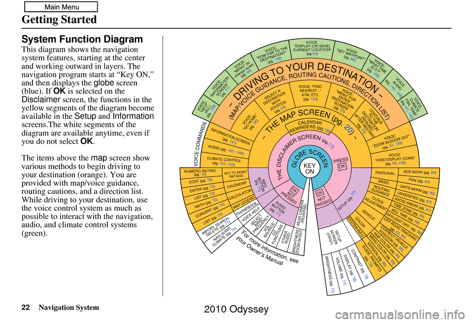 HONDA ODYSSEY 2010 RB3-RB4 / 4.G Navigation Manual 22Navigation System
Getting Started
System Function Diagram
This diagram shows the navigation 
system features, starting at the center 
and working outward in layers. The 
navigation program starts at