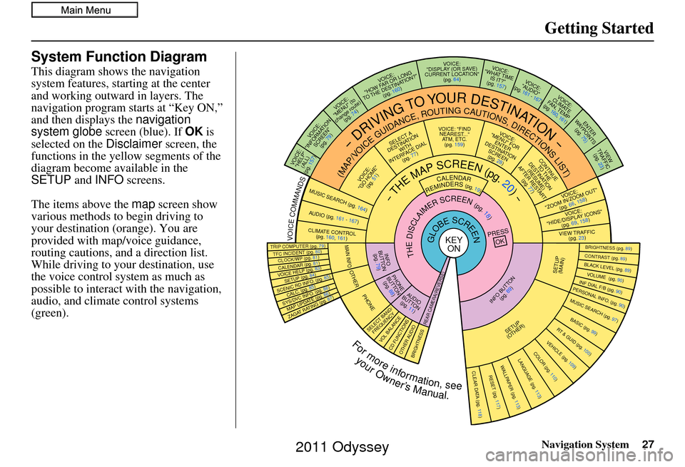 HONDA ODYSSEY 2011 RB3-RB4 / 4.G Navigation Manual Navigation System27
Getting Started
System Function Diagram
This diagram shows the navigation 
system features, starting at the center 
and working outward in layers. The 
navigation program starts at