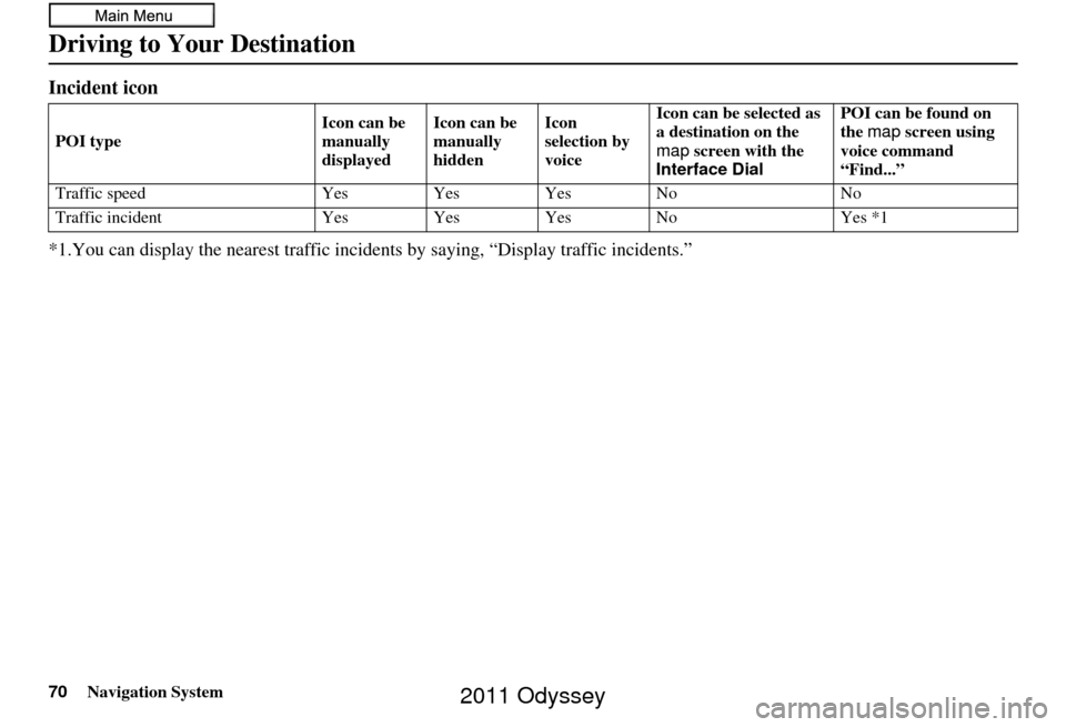 HONDA ODYSSEY 2011 RB3-RB4 / 4.G Navigation Manual 70Navigation System
Driving to Your Destination
Incident icon
*1.You can display the nearest traffic incidents by saying, “Display traffic incidents.”
POI typeIcon can be
manually
displayedIcon HONDA ODYSSEY 2011 RB3-RB4 / 4.G Navigation Manual 70Navigation System
Driving to Your Destination
Incident icon
*1.You can display the nearest traffic incidents by saying, “Display traffic incidents.”
POI typeIcon can be
manually
displayedIcon