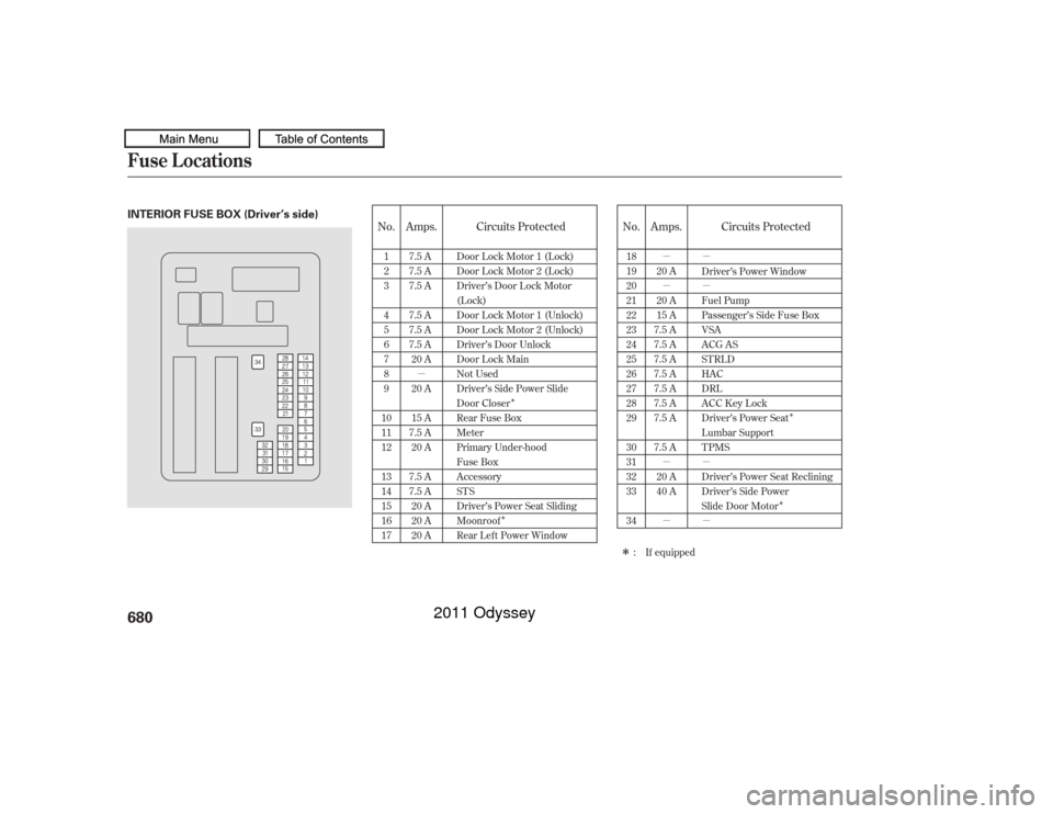 HONDA ODYSSEY 2011 RB3-RB4 / 4.G Owners Manual µµ
µ
µ
µµ
µ
µ
µ
Î
Î
Î Î
Î
Amps.
No. No. Amps.
Circuits Protected Circuits Protected7.5 A
7.5 A
7.5 A
7.5 A
7.5 A
7.5 A
20 A
20 A
15 A
7.5 A 20 A
7.5 A
7.5 A 20 A
20 A
20 A
