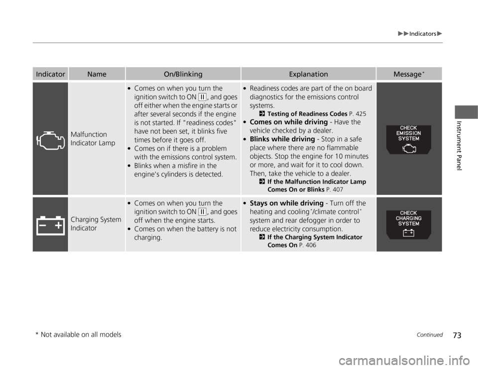 HONDA ODYSSEY 2012 RB3-RB4 / 4.G Owners Manual 73
uuIndicatorsu
Continued
Instrument Panel
Indicator
Name
On/Blinking
Explanation
Message
*
Malfunction 
Indicator Lamp
●
Comes on when you turn the 
ignition switch to ON 
(w
, and goes 
off eithe