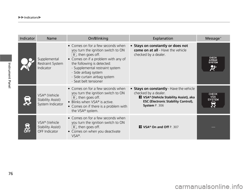 HONDA ODYSSEY 2012 RB3-RB4 / 4.G Owners Manual 76
uuIndicatorsu
Instrument Panel
Supplemental 
Restraint System 
Indicator
●
Comes on for a few seconds when 
you turn the ignition switch to ON (w
, then goes off.
●
Comes on if a problem with a