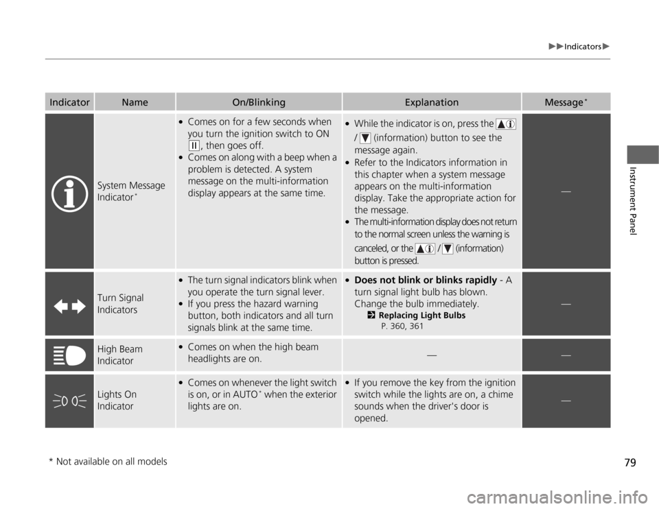 HONDA ODYSSEY 2012 RB3-RB4 / 4.G Owners Manual 79
uuIndicatorsu
Instrument Panel
System Message 
Indicator
*
●
Comes on for a few seconds when 
you turn the ignition switch to ON (w
, then goes off.
●
Comes on along with a beep when a 
problem